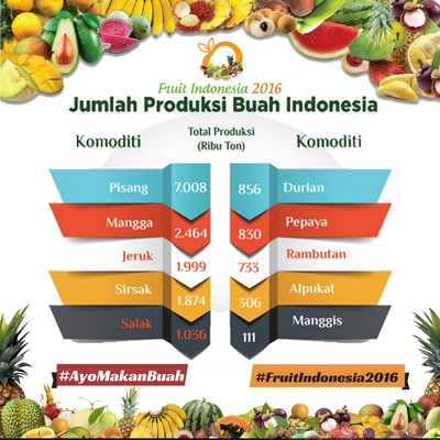 Jumlah Produksi Buah Indonesia